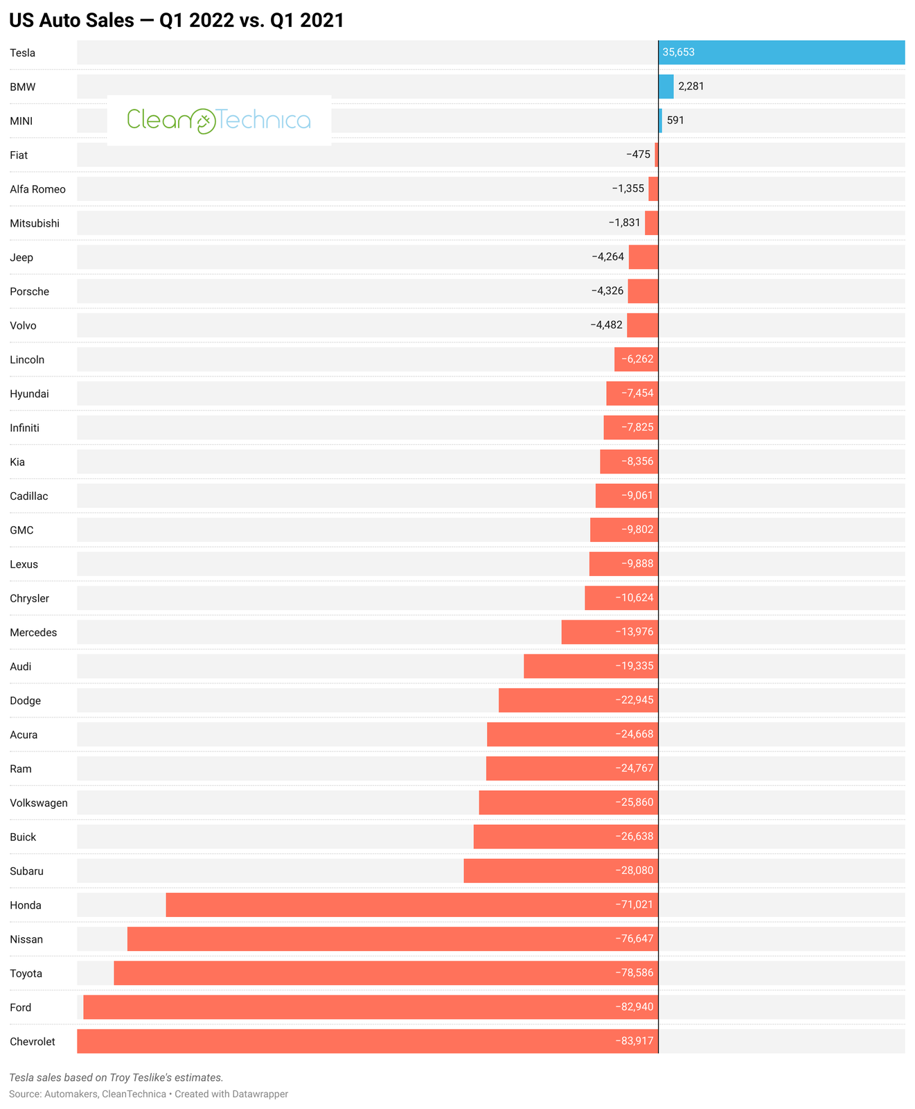 2022-US-auto-sales-q1-2022-vs-q1-2021-CleanTechnica-chart.png