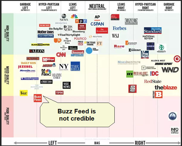 Buzz Feed Bias.jpg