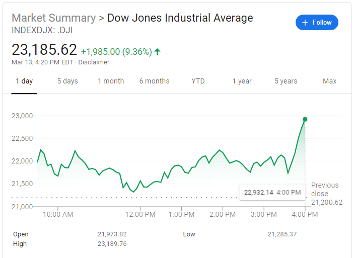 DOW UPWARD is 1 day record March 13 2020.PNG
