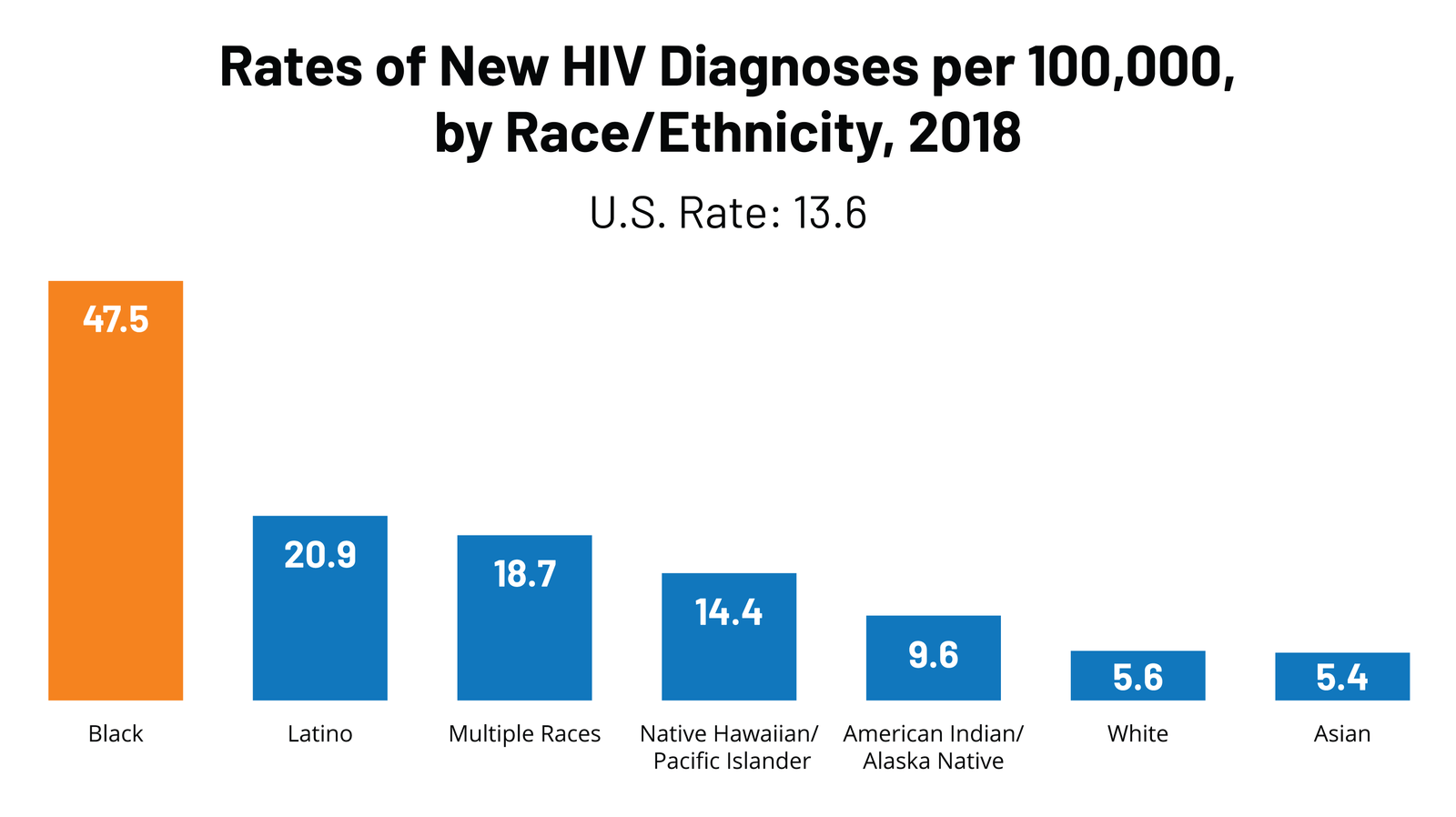 FEATURE-Rates-of-New-HIV-Diagnoses-in-2018-by-Ethnicity_1.png
