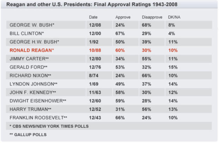 Reagan approval 88.PNG