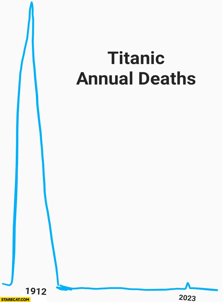 titanic-annual-deaths-graph-1912-2023-titan-oceangate.jpg