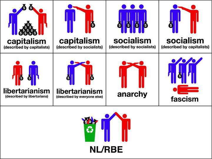 Коммунизм консерватизм капитализм либерализм. Национал социализм и капитализм. Символ либерализма. Либертарианский социализм. Нацизм либерализм либертарианство.
