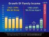 FamilyIncomewithReaganomics.jpg