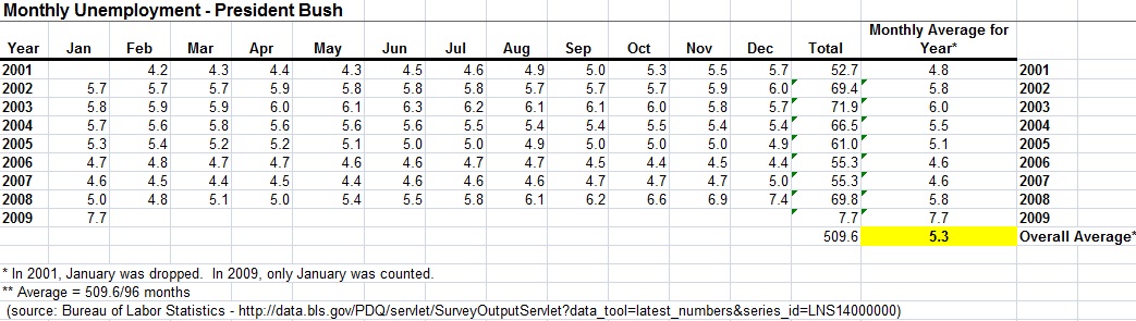 President-Bush-Monthly-Unemployment-Percent1.jpg