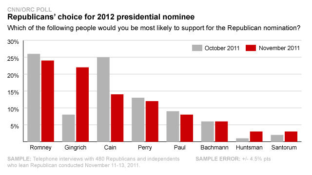 111114064719-gop-poll-results-nov-2011-story-top.jpg