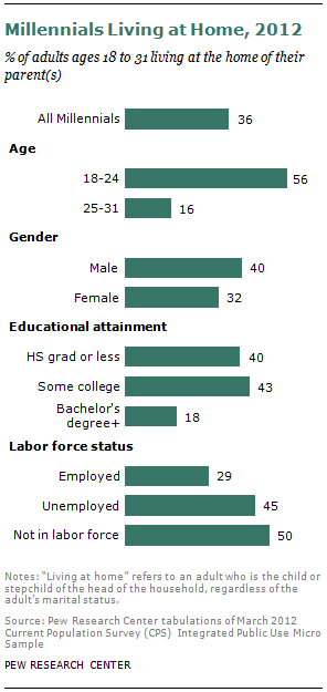 SDT-millennials-with-parents-08-2013-01.png