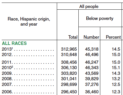 PovertyRates2006to2014.png