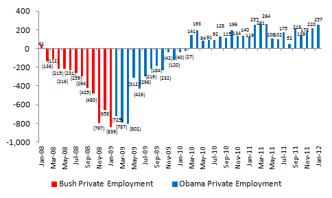 liberal-total-private-jobs-worldview-january-2012-data.jpg