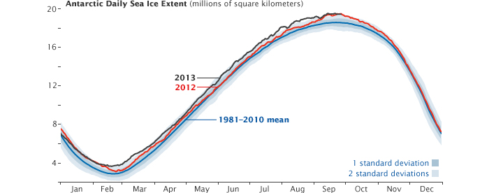 spseaice_extent_2013_chart.jpg