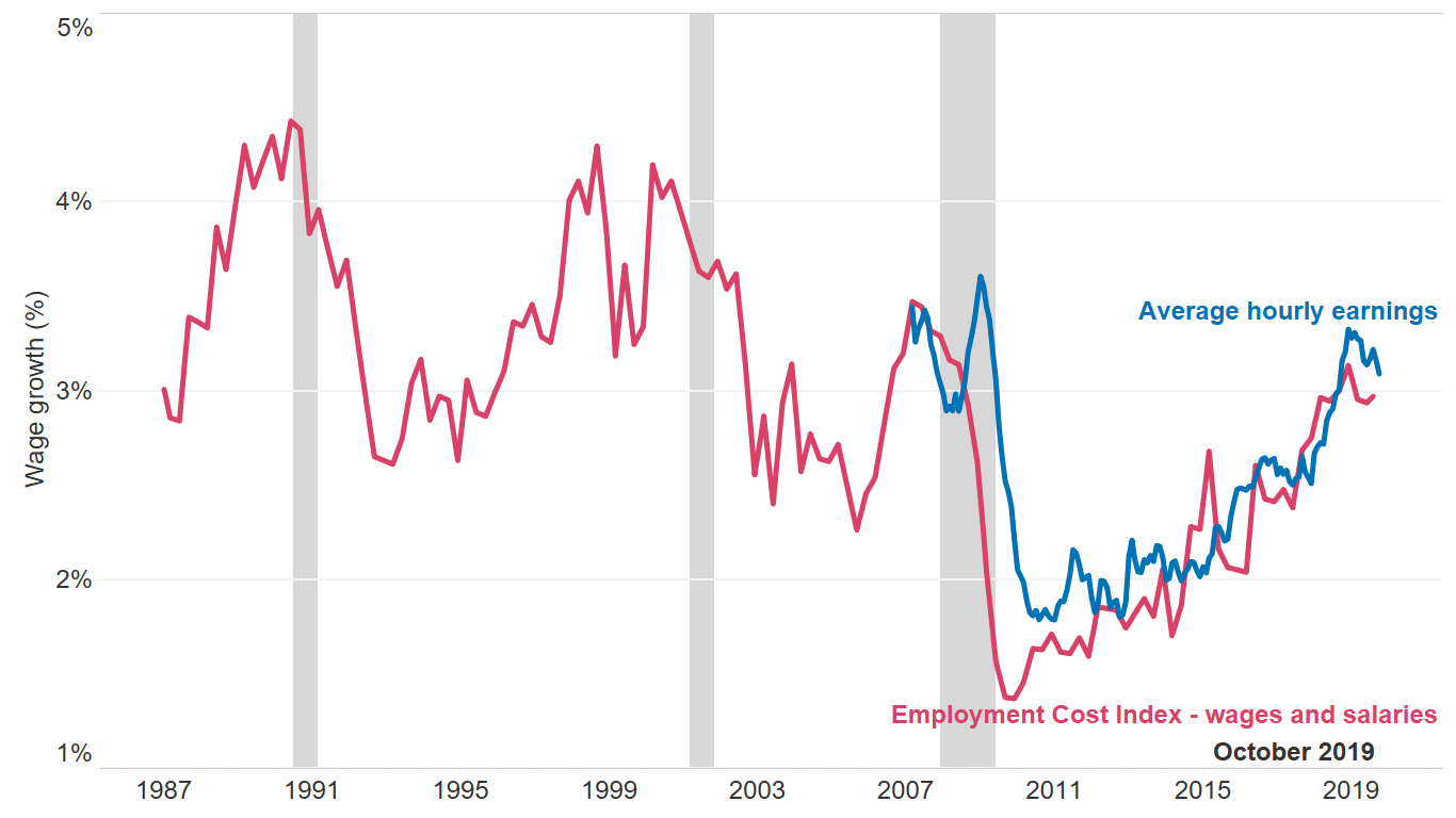 Salary%20increase%20budget%20for%202020_blog_chart1.png