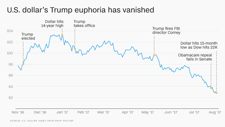 170803150431-dollar-slump-trump-780x439.jpg
