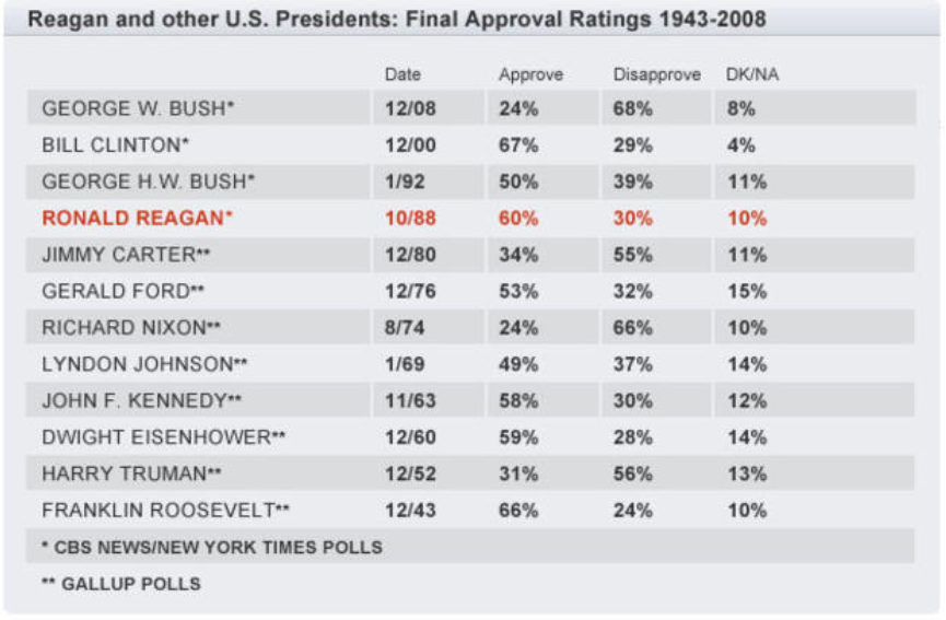 reagan-approval-88-png.275164