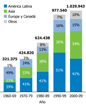 usimmigrantsbydecaderegion_spanish.gif