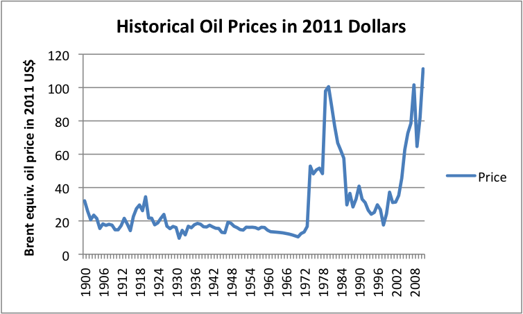 historical-oil-prices-in-2011-dollars.png