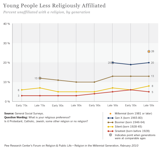 millenials-affiliation-chart.gif