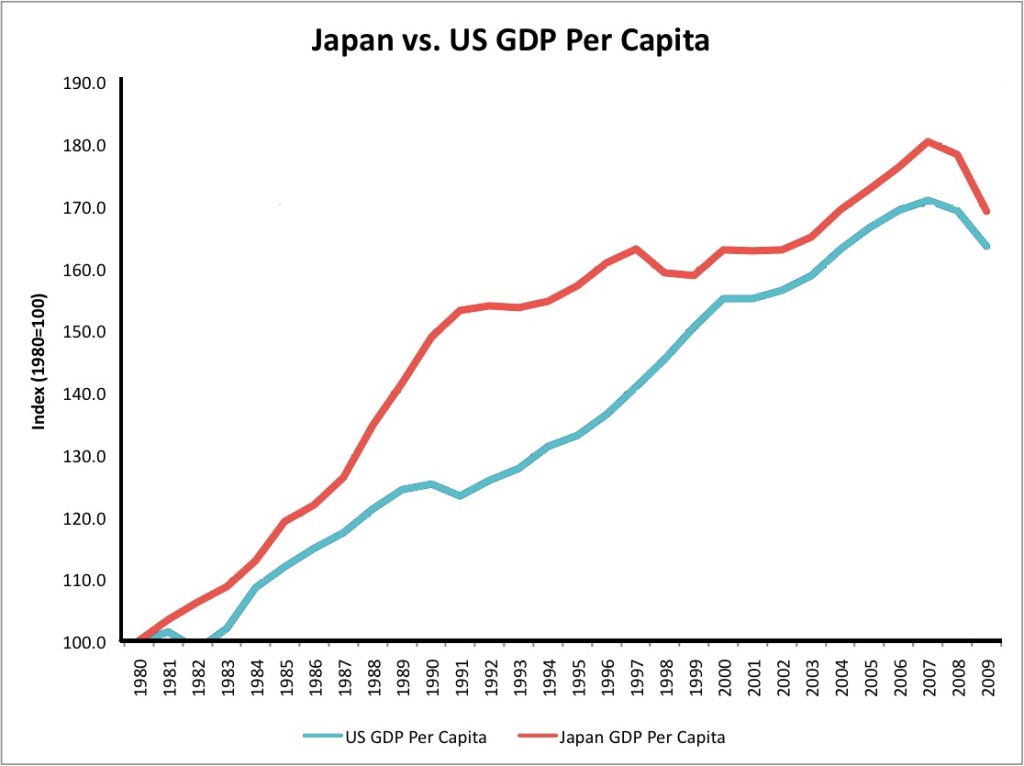 Japan-vs-US-GDP-per-capita.jpg