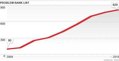 chart_problem_banks.top.gif