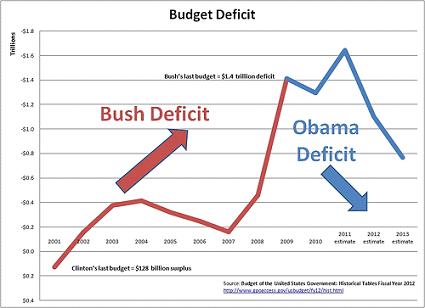 chart-bush-o-deficits-110830.jpg