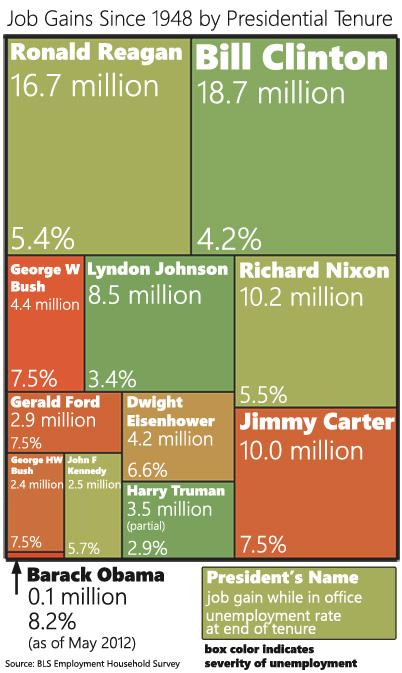 Job-Gains-By-Presidential-Tenure-Medium.jpg