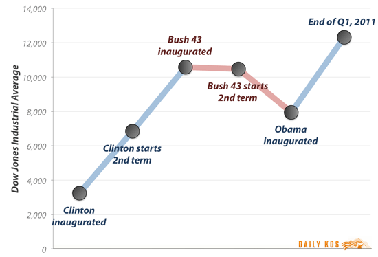 q1_2011_djia_wjc_gwb_bho.png