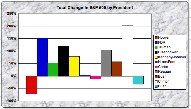 StocksbyPresident.png