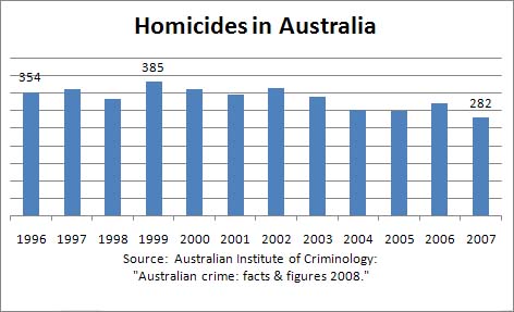 homicides_australia_chart2007.jpg