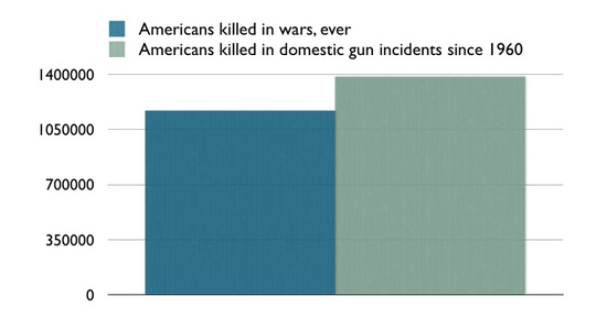 Americans_killed_by_guns_since_1960.jpg