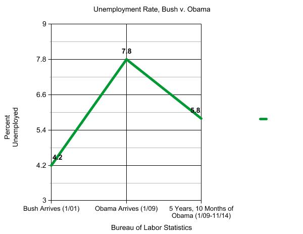 bushvobamaunemployment1114.jpg