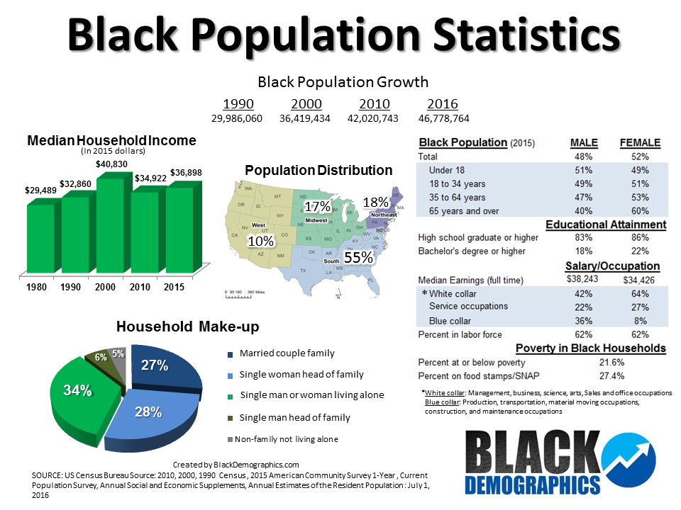 Black-Population-Statistics-Chart.png