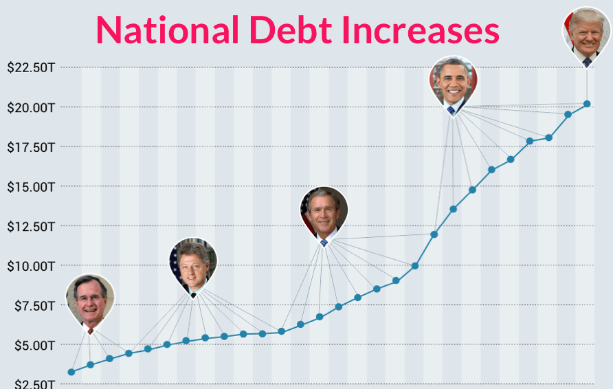 xVNBxayGSvubGZ8RU7jP_national-debt-increases.png