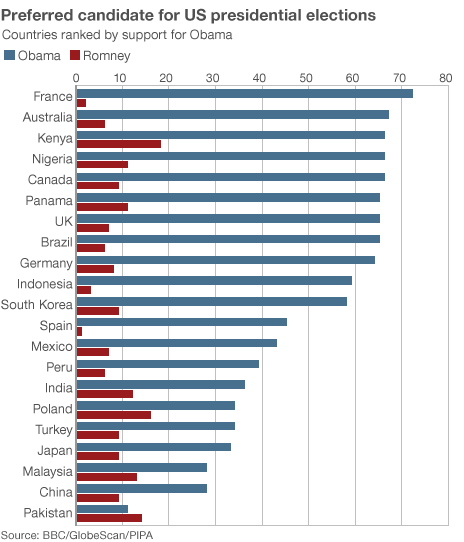 _63592042_worldservicepoll_464_obama_embargoed23102012.gif