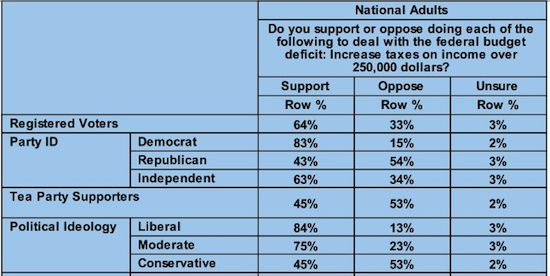 marist_mcclatcy4_19_11taxes.jpg